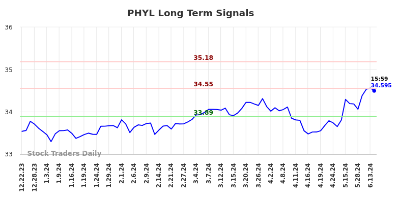 PHYL Long Term Analysis for June 23 2024