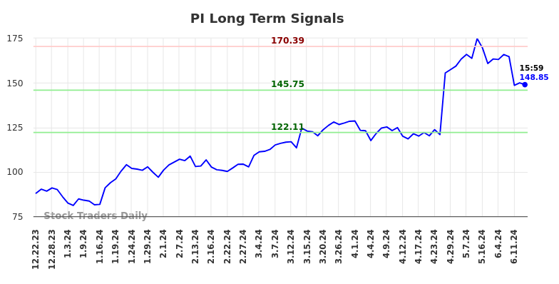 PI Long Term Analysis for June 23 2024