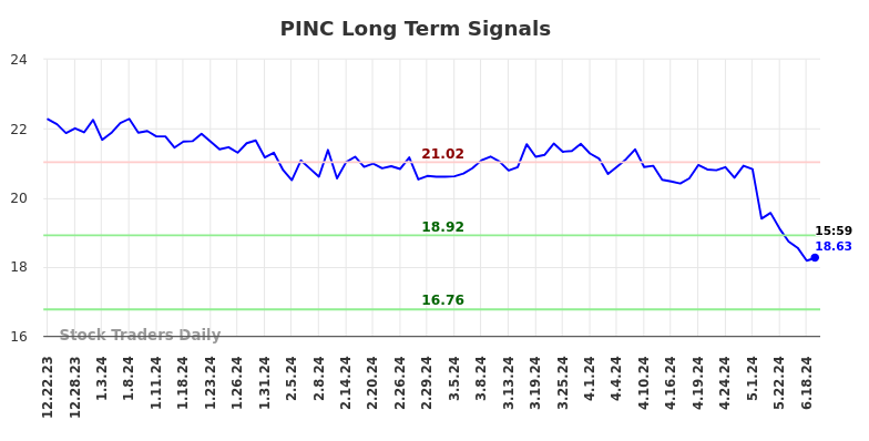 PINC Long Term Analysis for June 23 2024