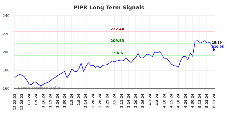 PIPR Long Term Analysis for June 23 2024