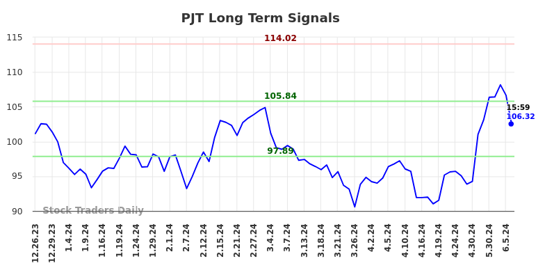 PJT Long Term Analysis for June 23 2024