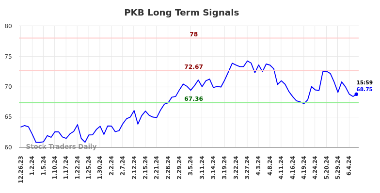 PKB Long Term Analysis for June 23 2024