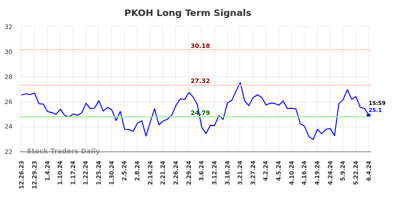 PKOH Long Term Analysis for June 23 2024