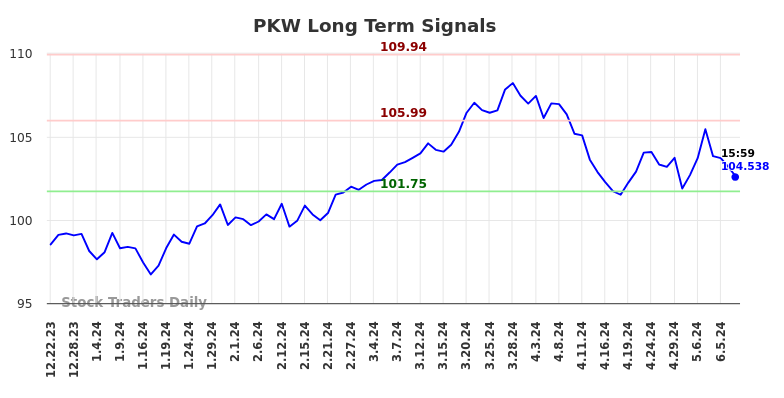 PKW Long Term Analysis for June 23 2024