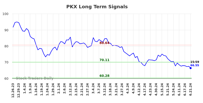 PKX Long Term Analysis for June 23 2024