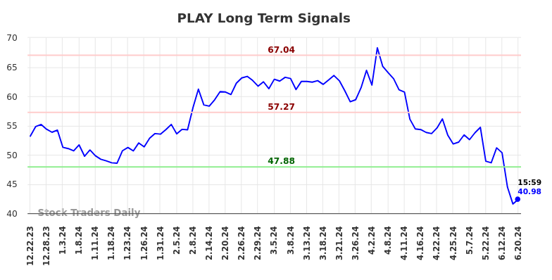 PLAY Long Term Analysis for June 23 2024