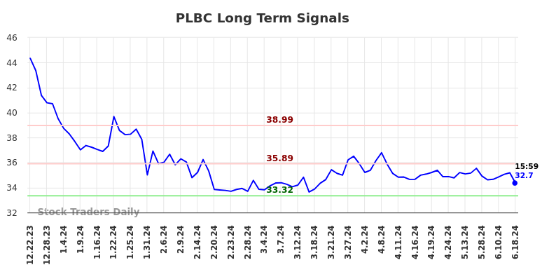 PLBC Long Term Analysis for June 23 2024