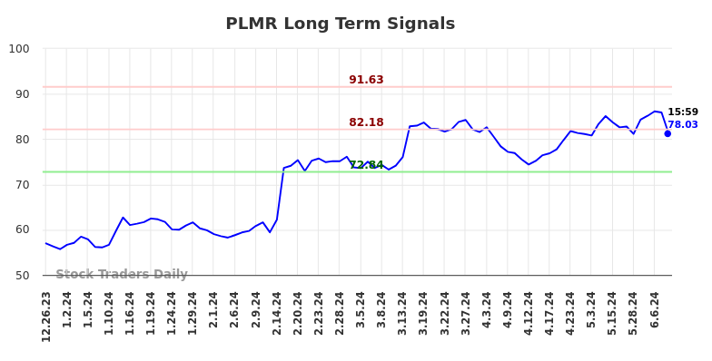 PLMR Long Term Analysis for June 23 2024