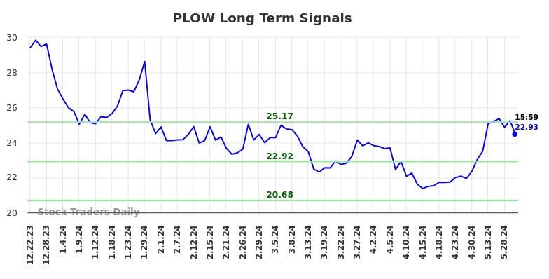 PLOW Long Term Analysis for June 23 2024