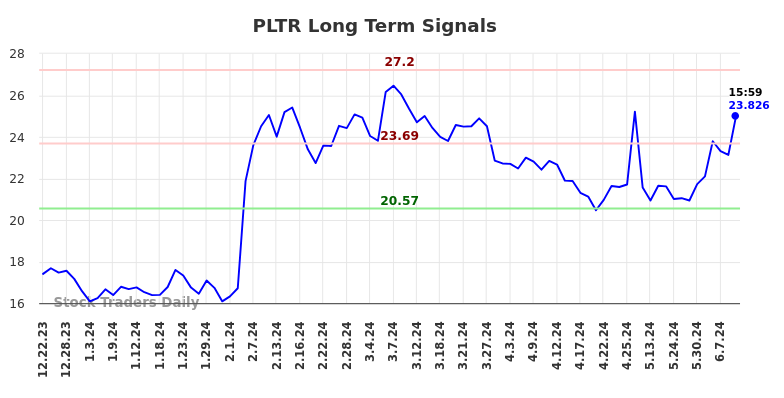 PLTR Long Term Analysis for June 23 2024