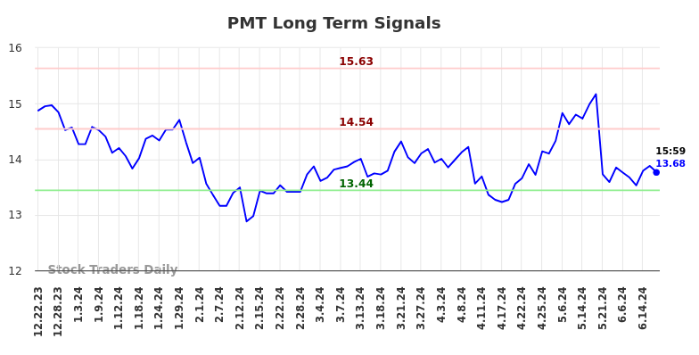 PMT Long Term Analysis for June 23 2024