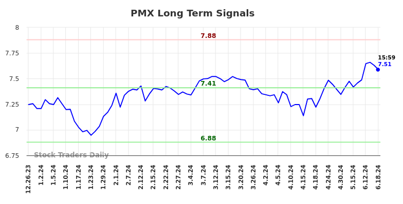 PMX Long Term Analysis for June 23 2024