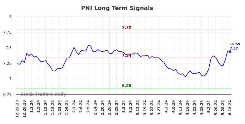 PNI Long Term Analysis for June 23 2024