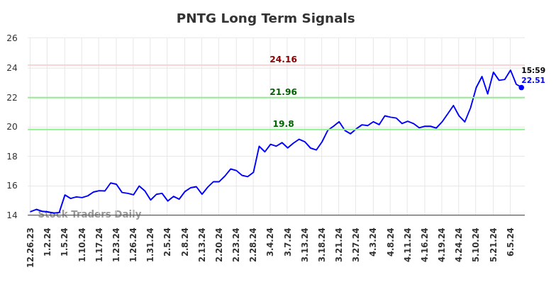 PNTG Long Term Analysis for June 23 2024