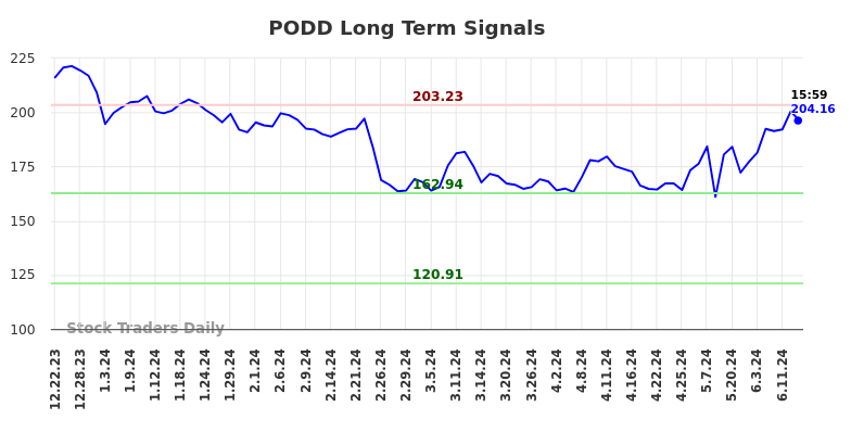 PODD Long Term Analysis for June 23 2024