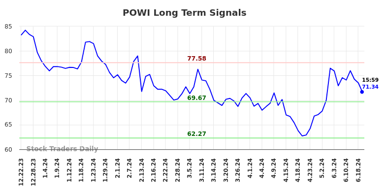 POWI Long Term Analysis for June 24 2024