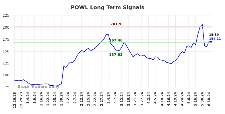 Read more about the article Long term trading analysis for (POWL)