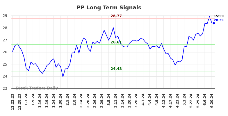 PP Long Term Analysis for June 24 2024