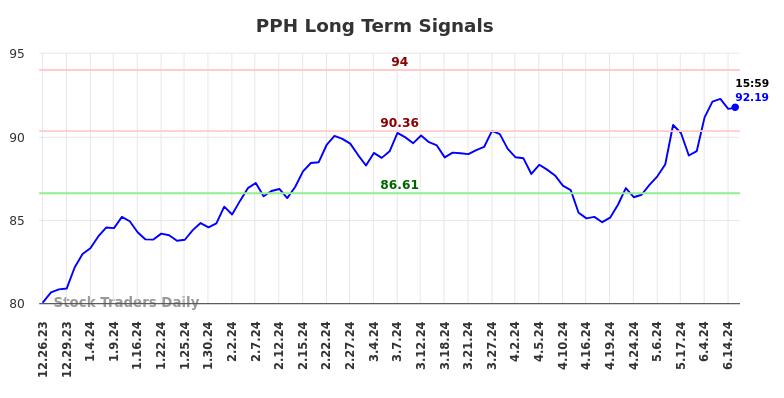 PPH Long Term Analysis for June 24 2024