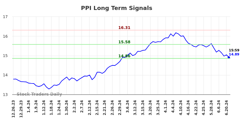 PPI Long Term Analysis for June 24 2024