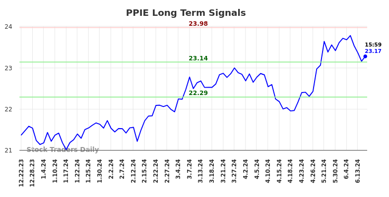 PPIE Long Term Analysis for June 24 2024