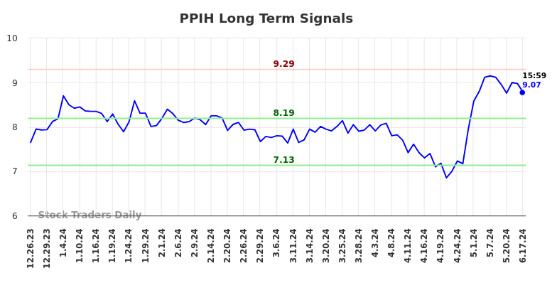 PPIH Long Term Analysis for June 24 2024