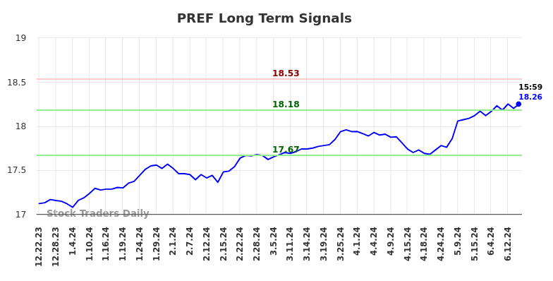 PREF Long Term Analysis for June 24 2024