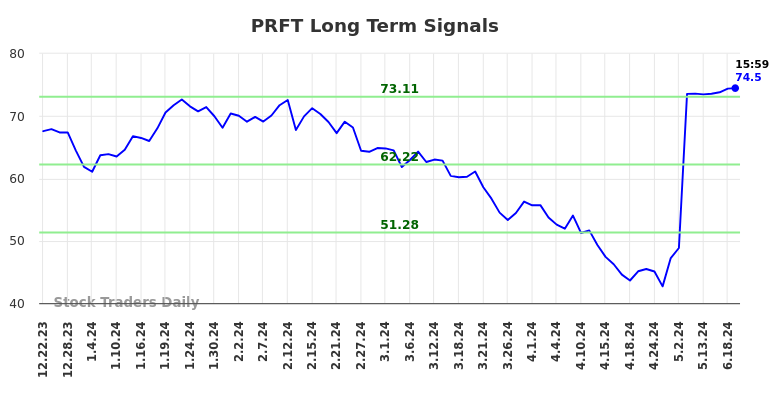 Read more about the article (PRFT) Long-term investment analysis