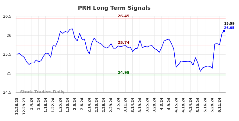 PRH Long Term Analysis for June 24 2024