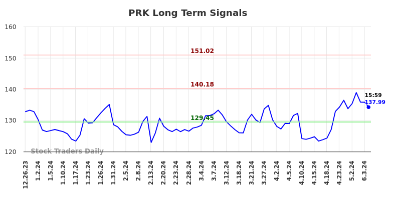 PRK Long Term Analysis for June 24 2024