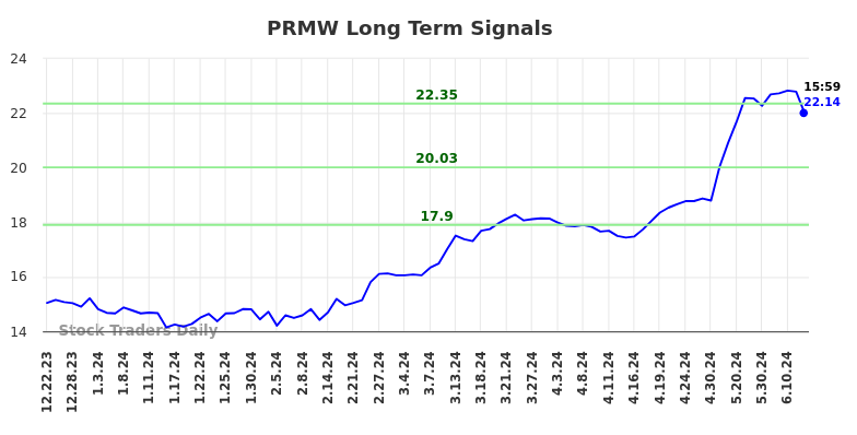 PRMW Long Term Analysis for June 24 2024 PRMW Long Term Analysis for June 24 2024
