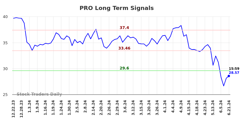 PRO Long Term Analysis for June 24 2024