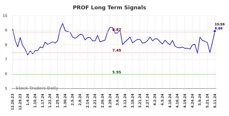 PROF Long Term Analysis for June 24 2024