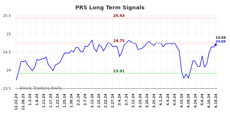 PRS Long Term Analysis for June 24 2024