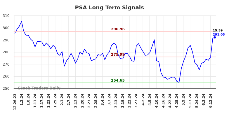 PSA Long Term Analysis for June 24 2024