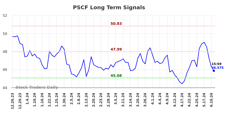 PSCF Long Term Analysis for June 24 2024