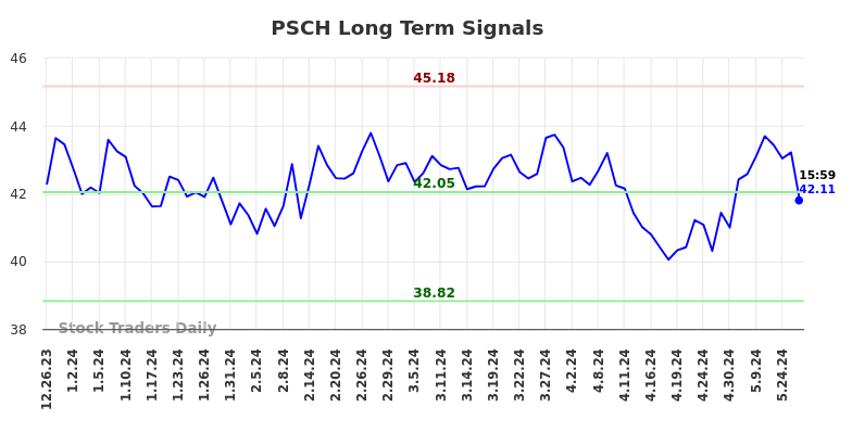 PSCH Long Term Analysis for June 24 2024