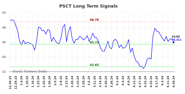 PSCT Long Term Analysis for June 24 2024