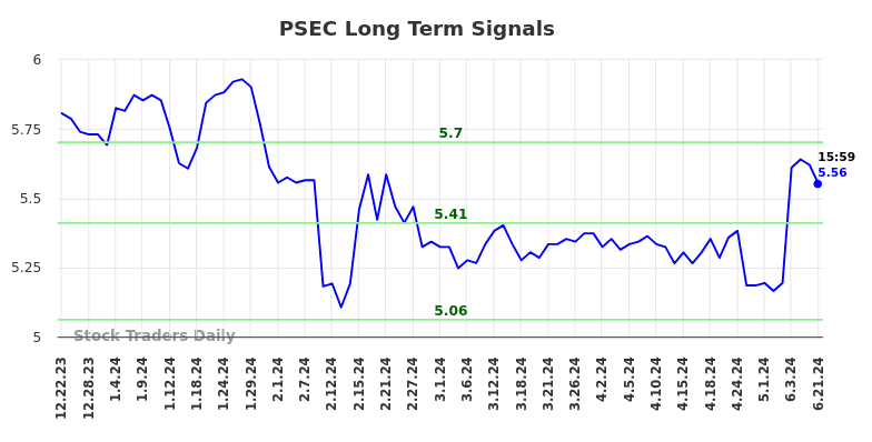 PSEC Long Term Analysis for June 24 2024 PSEC Long Term Analysis for June 24 2024