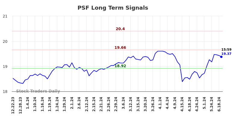 PSF Long Term Analysis for June 24 2024