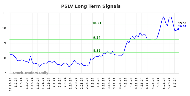 PSLV Long Term Analysis for June 24 2024