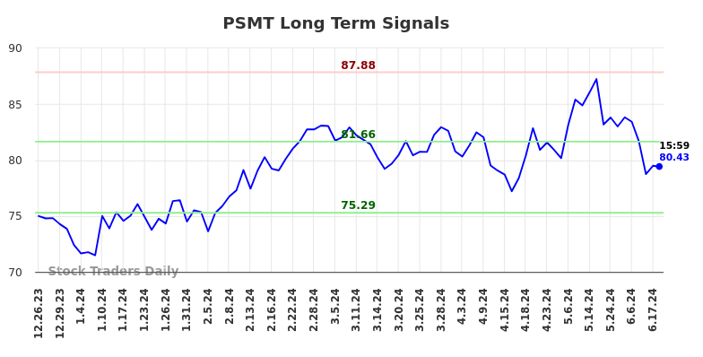 PSMT Long Term Analysis for June 24 2024