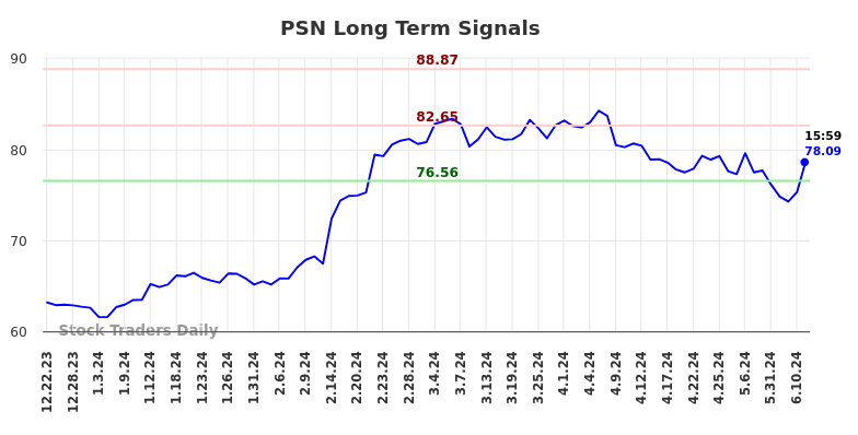 PSN Long Term Analysis for June 24 2024