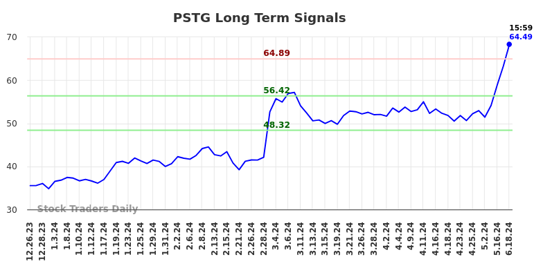 PSTG Long Term Analysis for June 24 2024