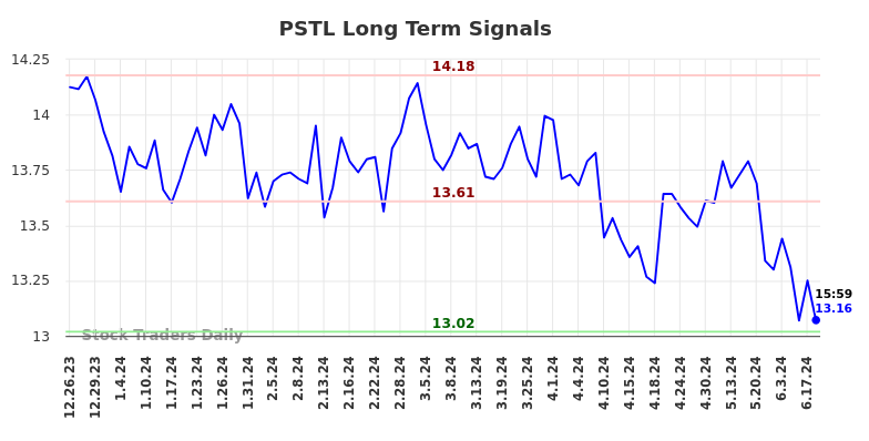 PSTL Long Term Analysis for June 24 2024