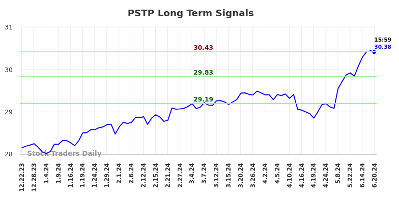 PSTP Long Term Analysis for June 24 2024