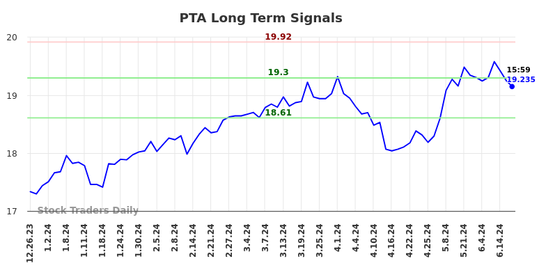 PTA Long Term Analysis for June 24 2024