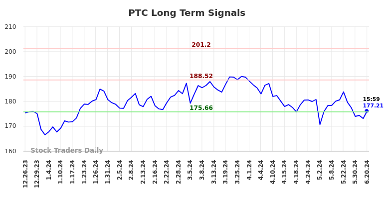 PTC Long Term Analysis for June 24 2024