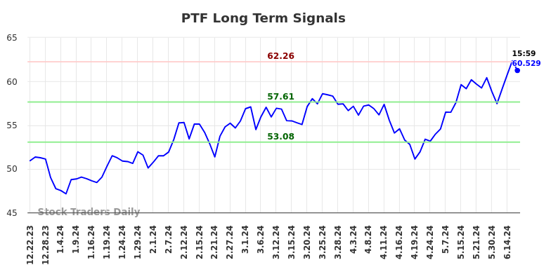 PTF Long Term Analysis for June 24 2024