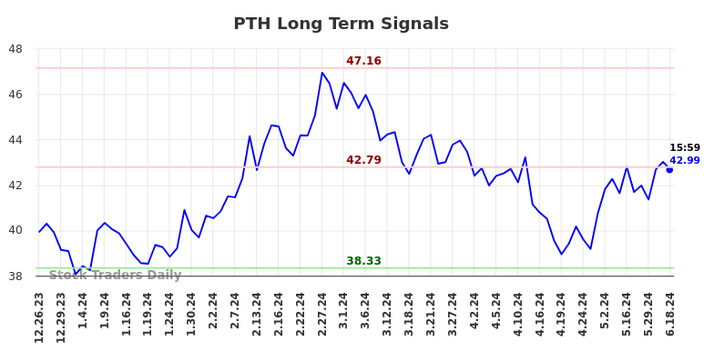 PTH Long Term Analysis for June 24 2024